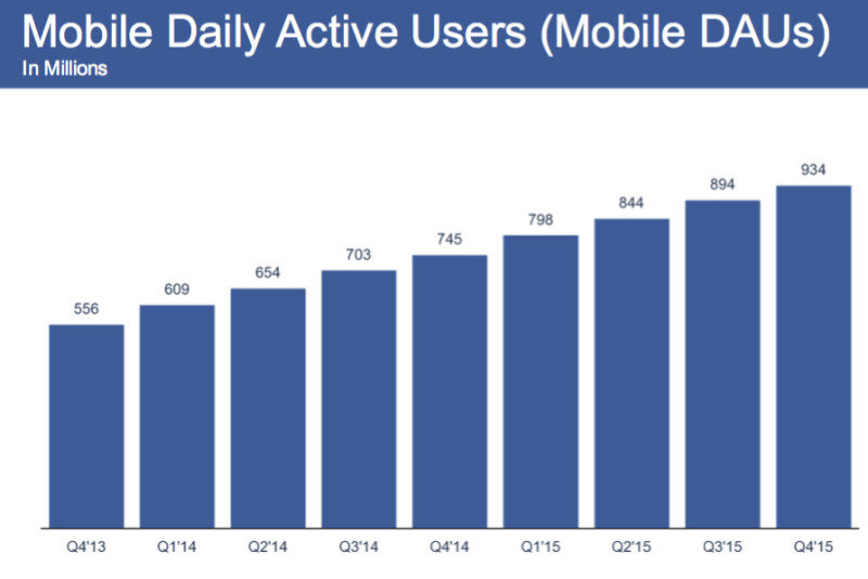 Facebook mobile users