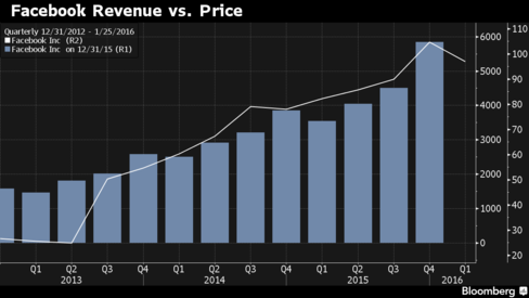 Facebook Reaches 1.59 Billion Users And Beats Q4 Estimates With $5.8B Revenue