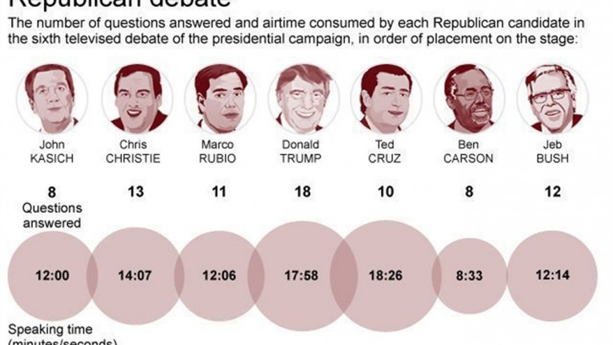 Graphic shows airtime given to each presidential candidate 3c x 4 inches 146 mm x 101