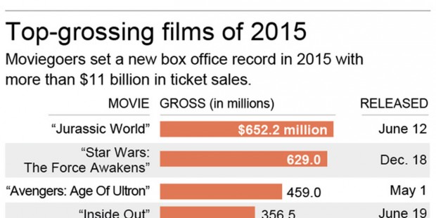 Graphic shows top 10 films in domestic grosses for 2015 2c x 3 inches 96.3 mm x 76