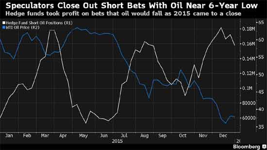 Hedge funds close out 14,699 bets that crude oil will fall