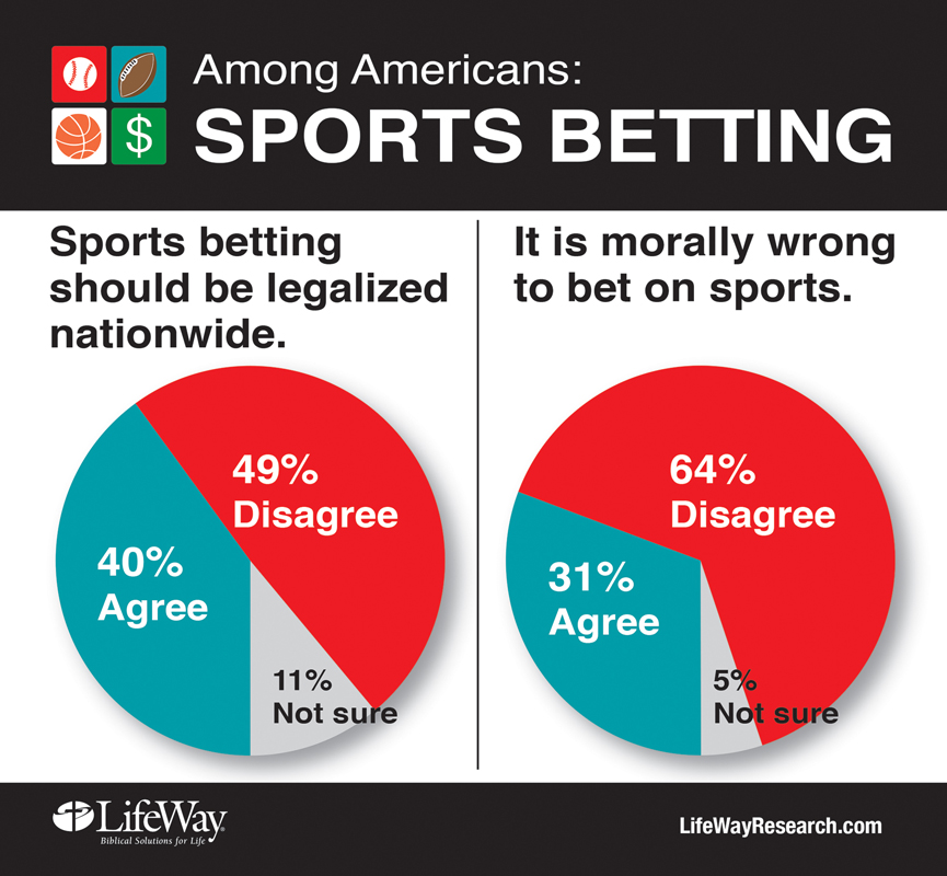 Is sports gambling moral? You bet Americans say in new Life Way Research. Graphic courtesy of Life Way Research