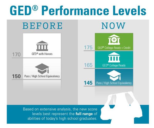 GED Performance Changes Infographic