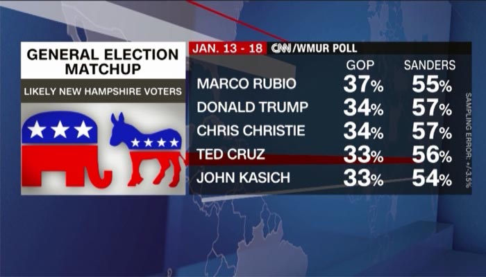 As Hillary Clinton touts her electability a new poll in New Hampshire shows Bernie Sanders leading in hypothetical matchups against GOP opponents