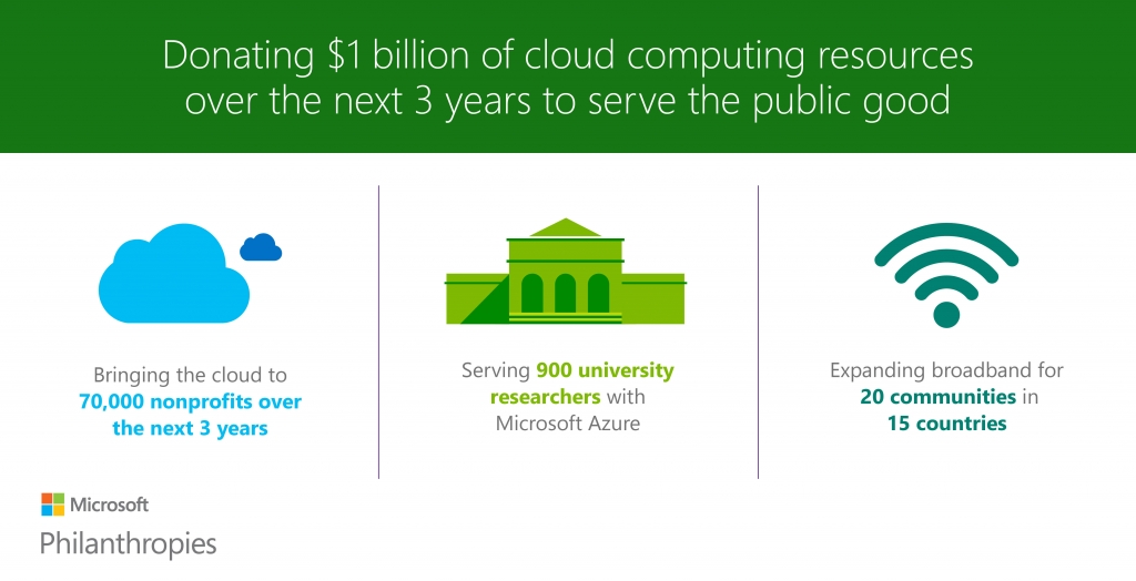 Microsoft Philanthropies announces commitment to donate $1 billion in cloud computing resources to serve the public good