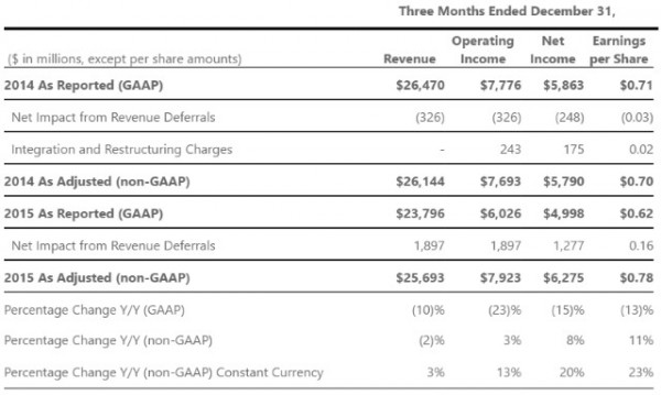 Microsoft cloud revenues rise as phones plunge in its fiscal Q2