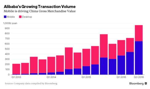 Mobile is driving China Gross Merchandise Value