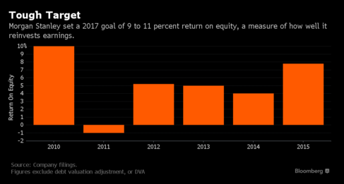 Morgan Stanley (MS) Cut to 'Sell' at Societe Generale