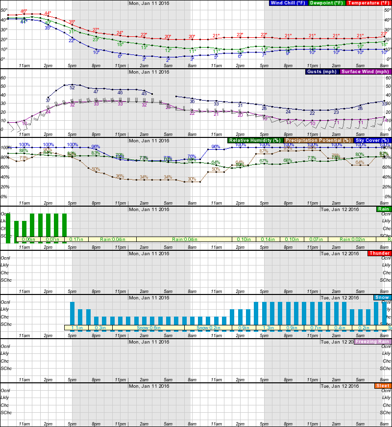 National Weather Service forecast graphic