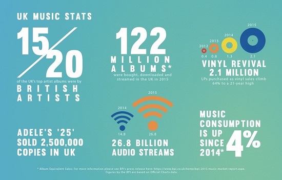 US Recording Industry 2015: Streams Double, Adele Dominates