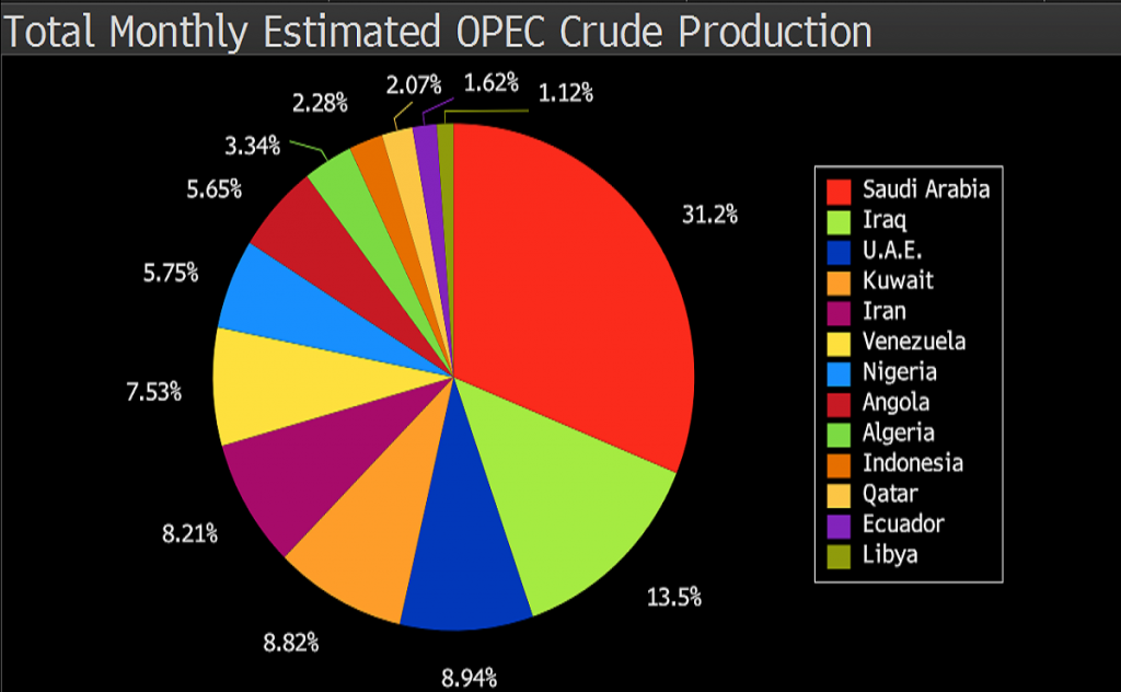 OPEC Production