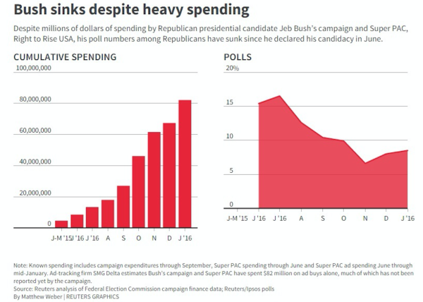 GOP rivals in four-way fight for third in New Hampshire