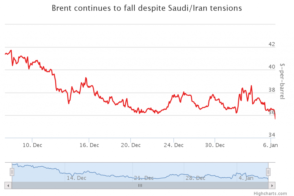 Oil prices give up earlier gains; languish near 11-year lows