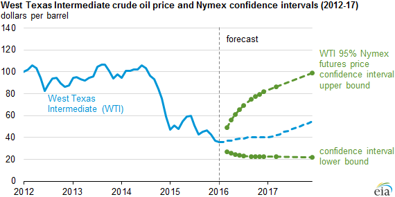 US oil prices to remain below $50 a barrel this year and 2017: EIA