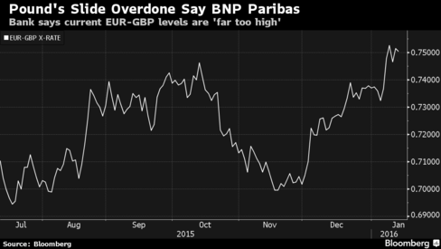 Oil dips below $30 a barrel, lowest level in 12 years