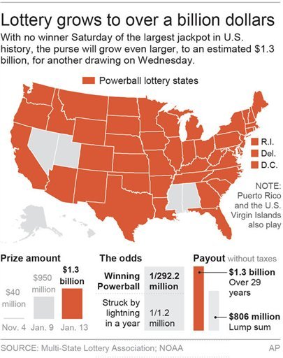 Lottery jackpots- Powerball intro