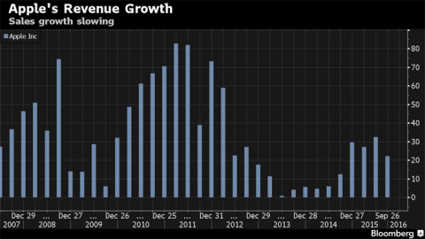 Sales Decline Forecasted For Apple