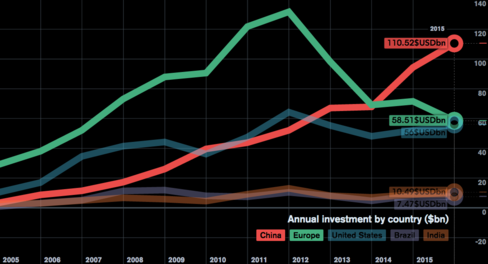 Source Bloomberg New Energy Finance