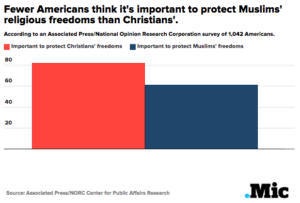 Americans Think Christians Freedoms Are More Important Than Muslims