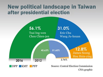 Taiwan's Ruling Nationalist Party Concedes Defeat