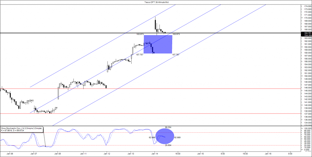 TESCO DFT HALF-HOURLY POST CHRISTMAS UPDATE 14TH JANUARY 2016