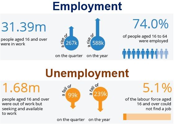 Employment and Unemployment UK