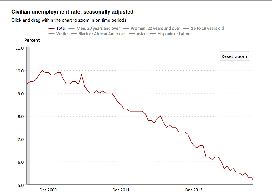 U.S. employers added 292,000 jobs in December. The unemployment rate remained at 5 percent