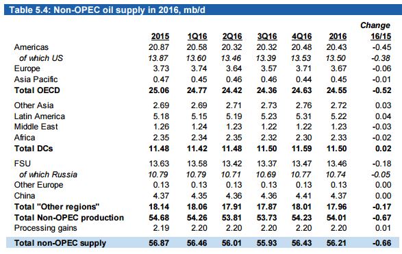 Non-opec supply