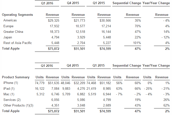 Apple revenue in Q1 2016