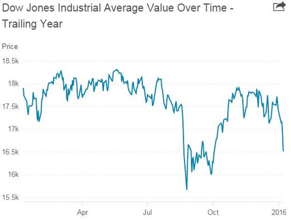 Futures Plunge, Shares Fall Sharply on China Worries