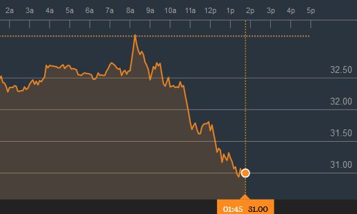 WTI futures dropped in New York. Image