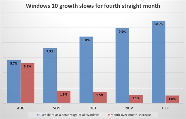 Windows 10 growth slows for fourth straight month