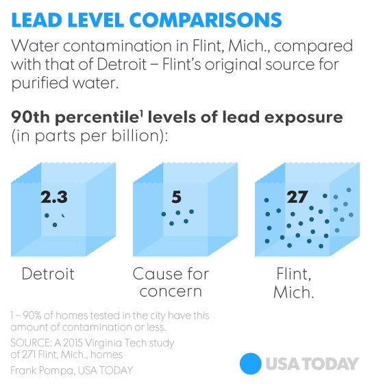 How water crisis in Flint became federal state of emergency