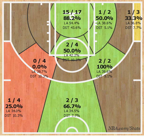 3rd quarter Warriors shotchart