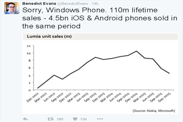 According to thebroadband Microsoft has told analysts to expect a similar drop in revenue in the coming quarter