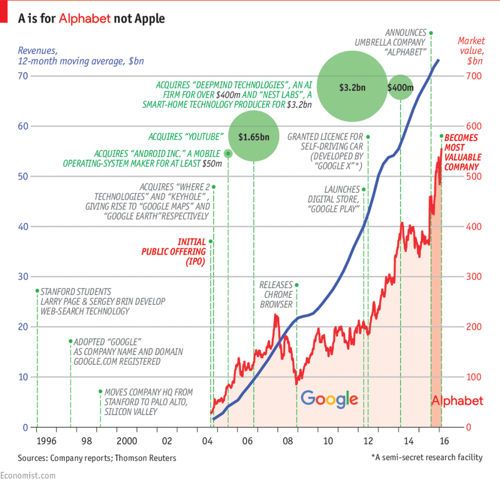 Alphabet finally reveals how much its 'moon shots' cost. TLDR: A lot