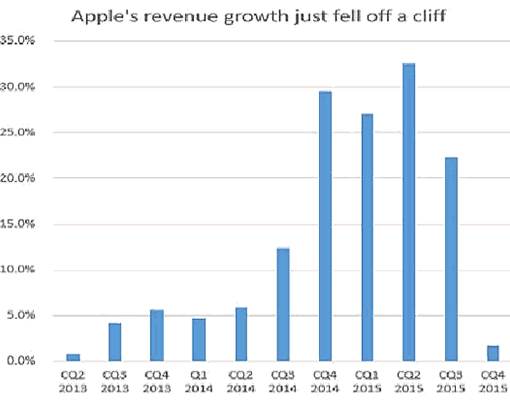 Apple's Revenue'Falls Off A Cliff