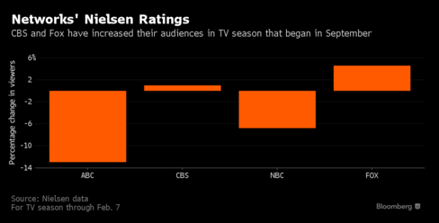 CBS Q4 Earnings Hit All-Time High With $3.9 Billion in Revenue