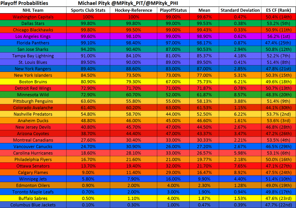 NHL Playoff Probabilities