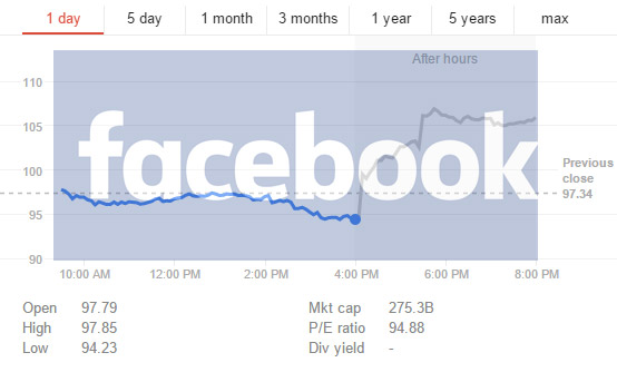 Facebook Smashes Q4 Earnings Projections, Stock Up