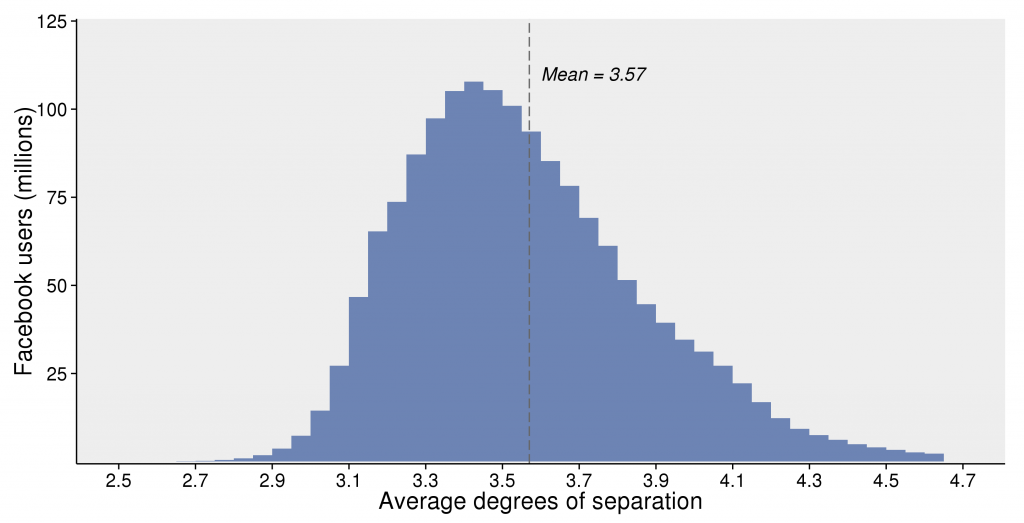 Degrees of seperation- Facebook