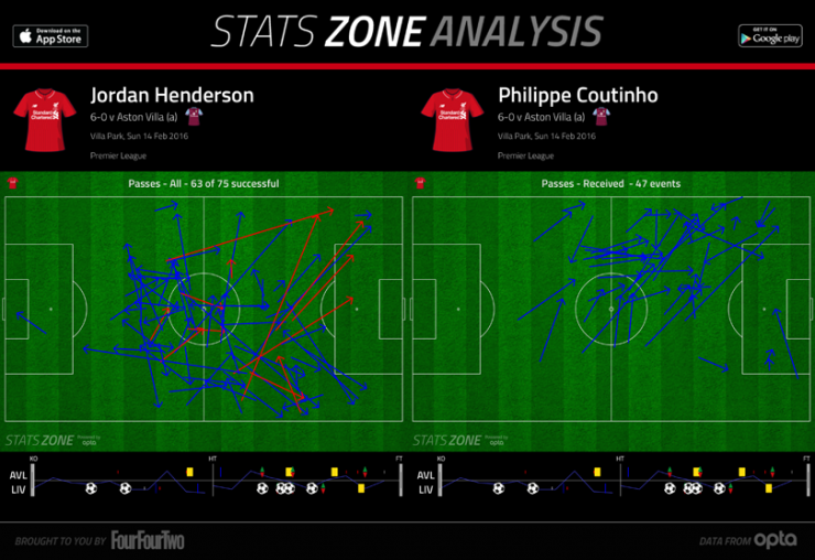 Henderson's passes and Coutinho's received passes vs Aston Villa