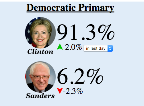 Betting Odds Democrats