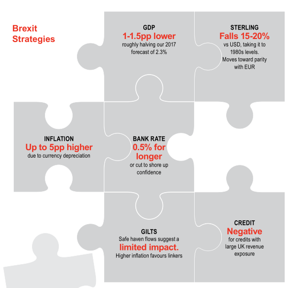 EU referendum: FTSE 100 bosses warn Brexit would threaten investment in UK