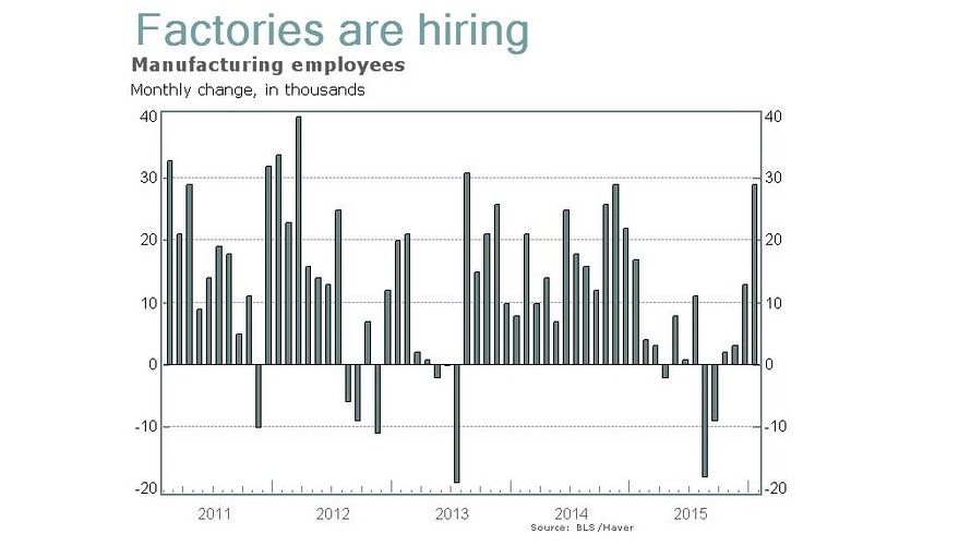 Manufacturing companies hired 29,000 workers in January