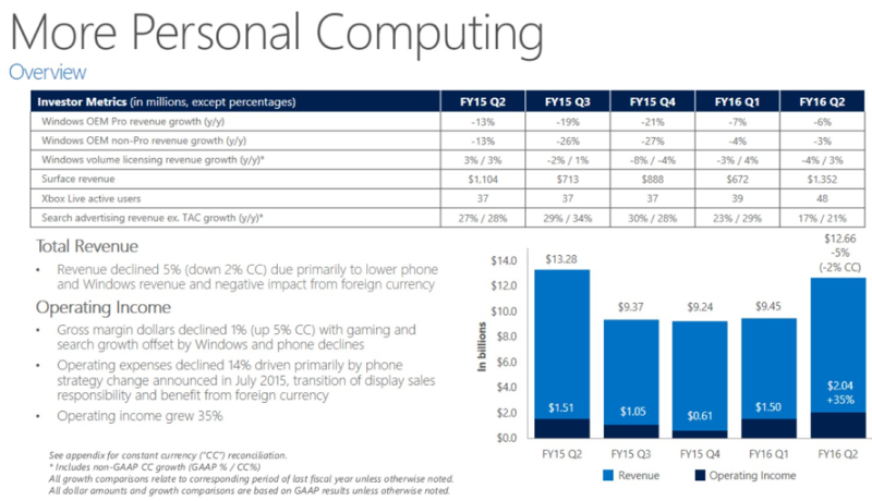 Microsoft Q2 earnings Bing segment