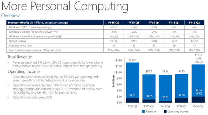 Microsoft Beats On Strong Cloud Revenue With $25.7B Revenue, $0.78 EPS