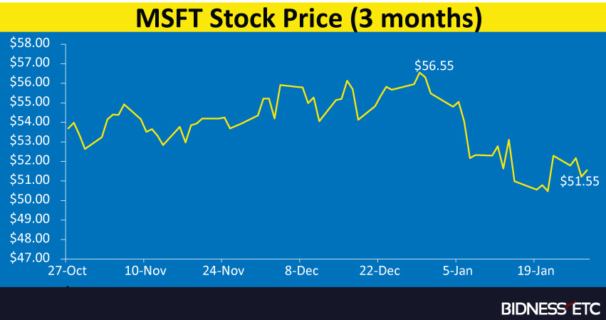 Microsoft Corporation (NASDAQ:MSFT) Surface Pro 3 vs Surface Pro 4 – Worth the Upgrade in 2016?