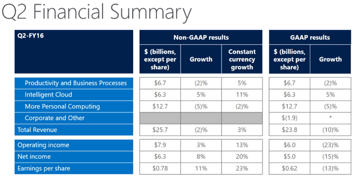 Microsoft Beats On Strong Cloud Revenue With $25.7B Revenue, $0.78 EPS