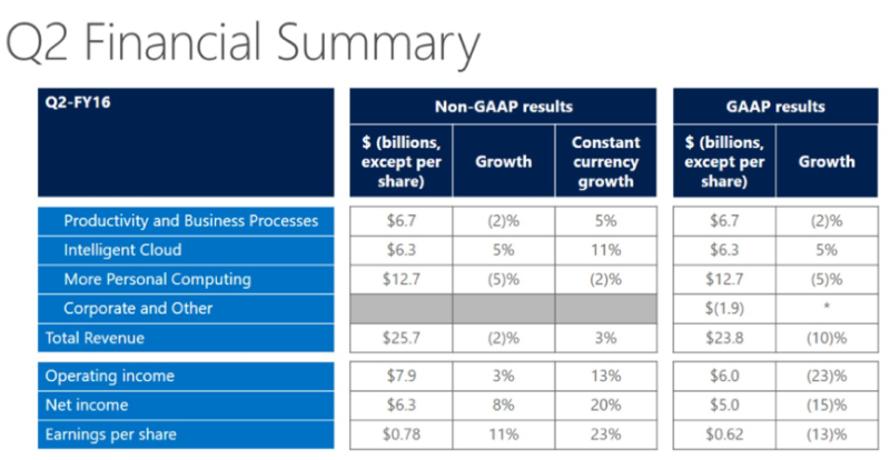 MSFT Q2 revenues